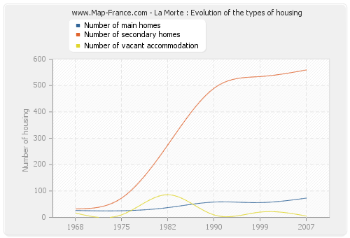 La Morte : Evolution of the types of housing